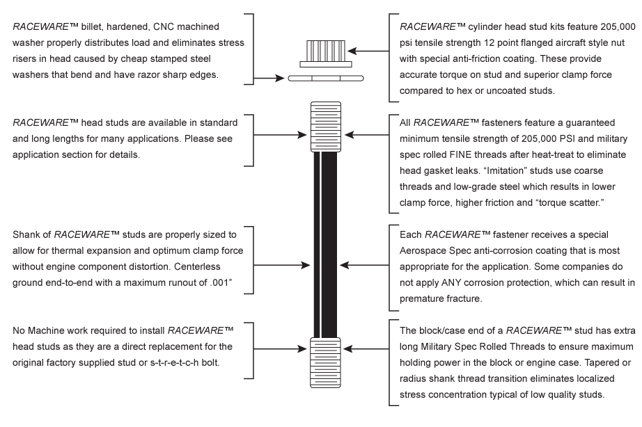Anatomy of a RACEWARE Fastener System